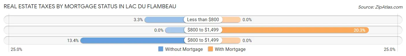 Real Estate Taxes by Mortgage Status in Lac Du Flambeau