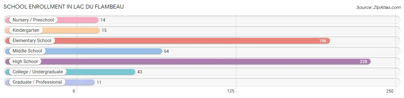 School Enrollment in Lac Du Flambeau