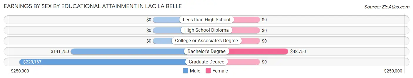 Earnings by Sex by Educational Attainment in Lac La Belle