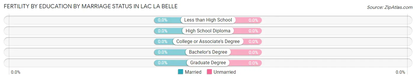 Female Fertility by Education by Marriage Status in Lac La Belle