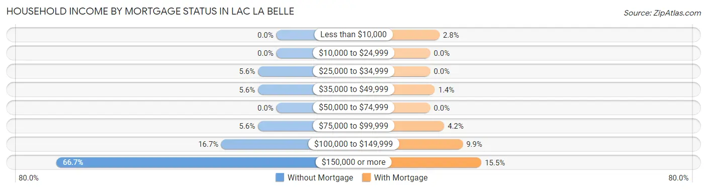 Household Income by Mortgage Status in Lac La Belle