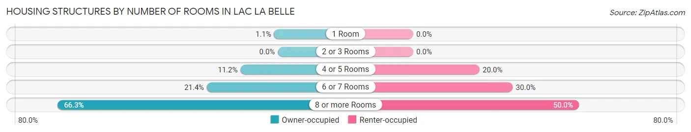 Housing Structures by Number of Rooms in Lac La Belle