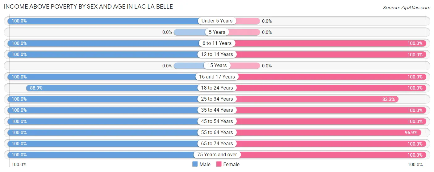 Income Above Poverty by Sex and Age in Lac La Belle