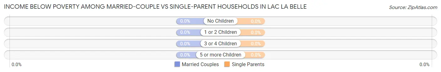 Income Below Poverty Among Married-Couple vs Single-Parent Households in Lac La Belle