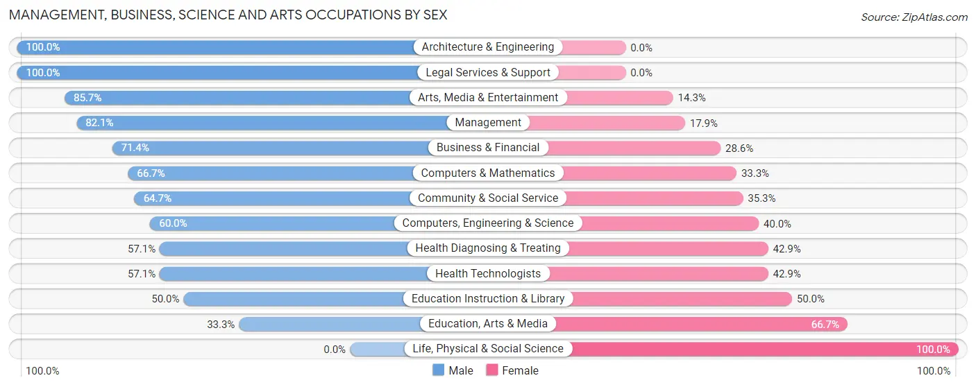 Management, Business, Science and Arts Occupations by Sex in Lac La Belle