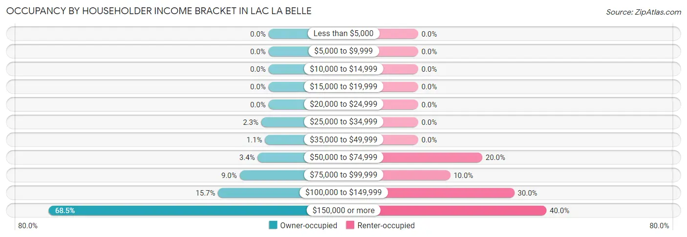 Occupancy by Householder Income Bracket in Lac La Belle