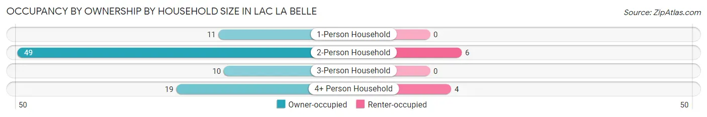 Occupancy by Ownership by Household Size in Lac La Belle
