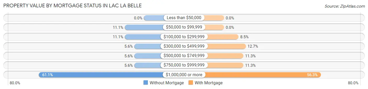 Property Value by Mortgage Status in Lac La Belle