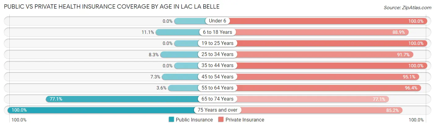 Public vs Private Health Insurance Coverage by Age in Lac La Belle