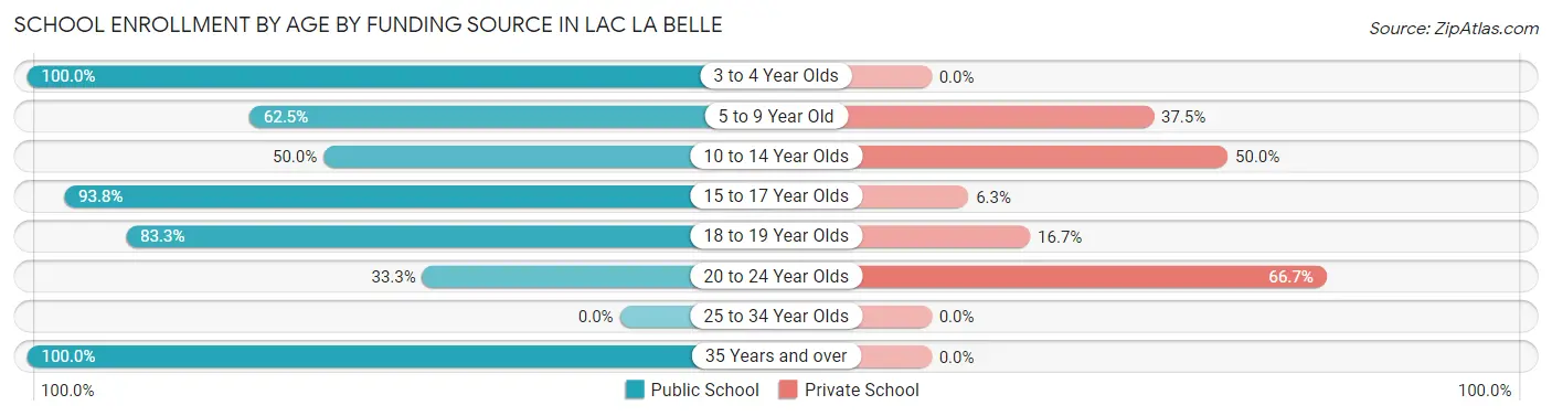 School Enrollment by Age by Funding Source in Lac La Belle