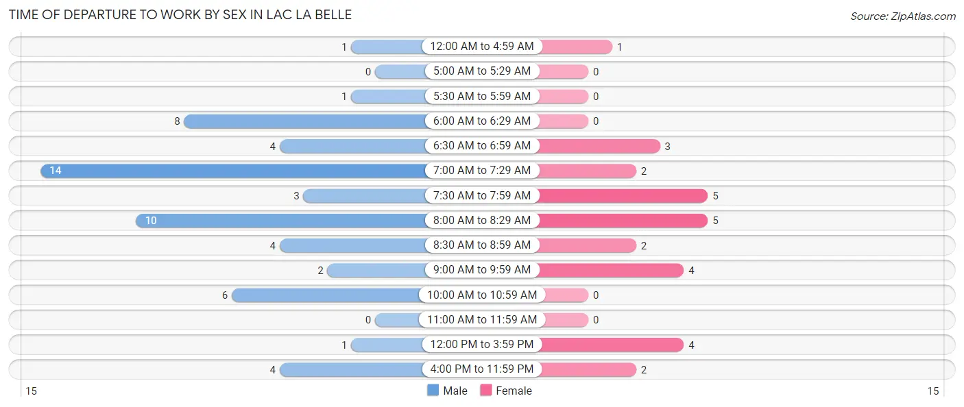 Time of Departure to Work by Sex in Lac La Belle