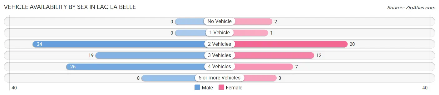 Vehicle Availability by Sex in Lac La Belle