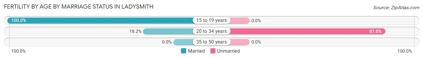 Female Fertility by Age by Marriage Status in Ladysmith