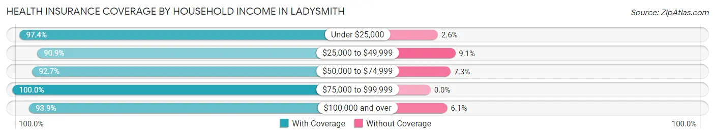 Health Insurance Coverage by Household Income in Ladysmith
