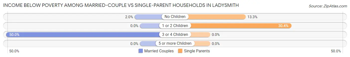 Income Below Poverty Among Married-Couple vs Single-Parent Households in Ladysmith