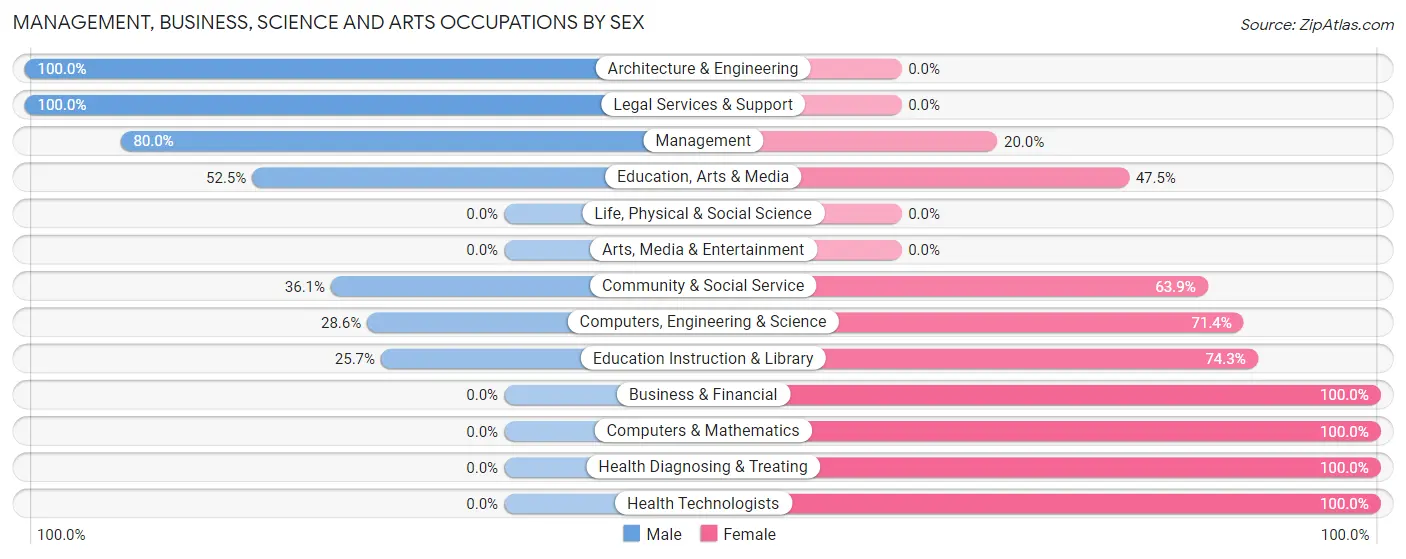 Management, Business, Science and Arts Occupations by Sex in Ladysmith