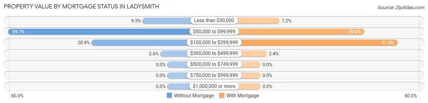 Property Value by Mortgage Status in Ladysmith