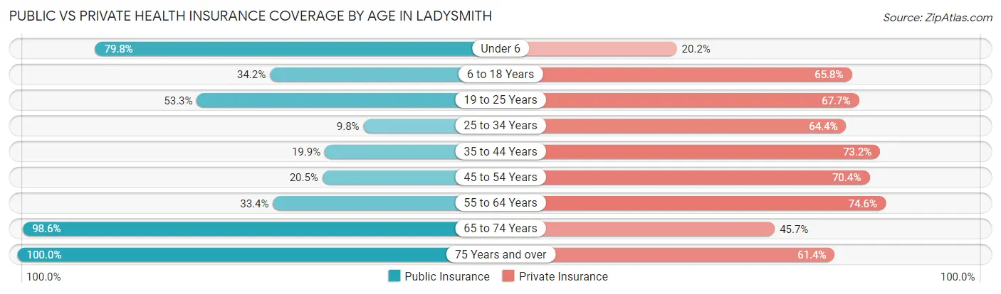 Public vs Private Health Insurance Coverage by Age in Ladysmith