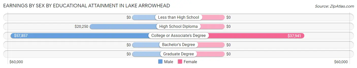 Earnings by Sex by Educational Attainment in Lake Arrowhead