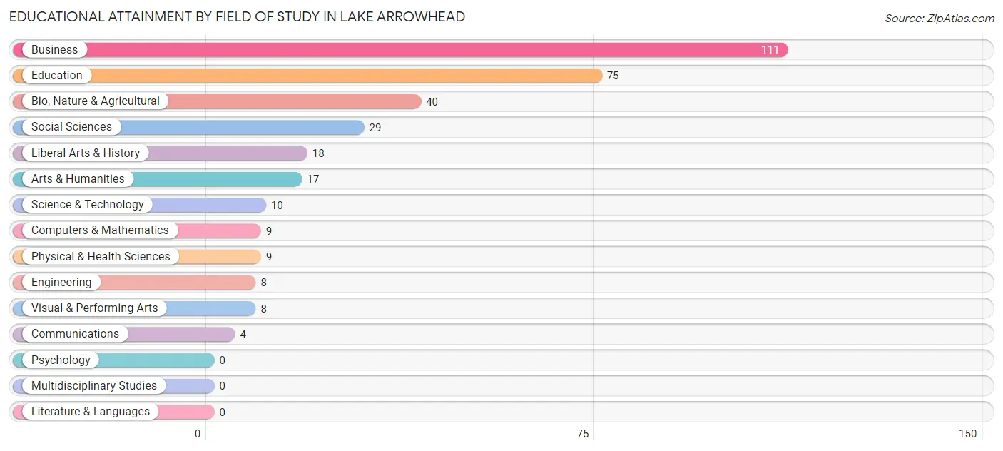 Educational Attainment by Field of Study in Lake Arrowhead