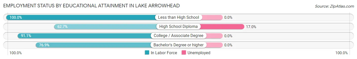 Employment Status by Educational Attainment in Lake Arrowhead