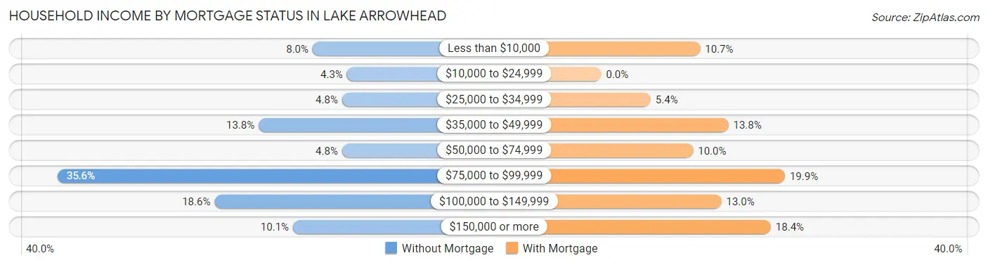 Household Income by Mortgage Status in Lake Arrowhead
