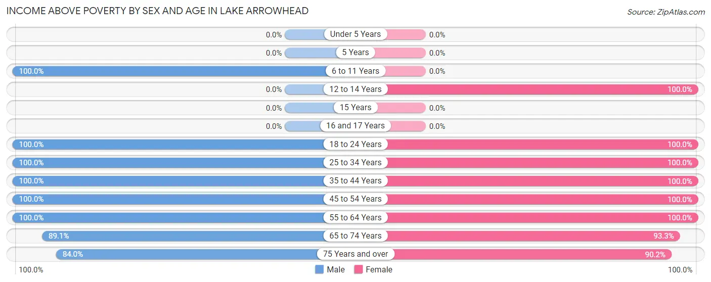 Income Above Poverty by Sex and Age in Lake Arrowhead
