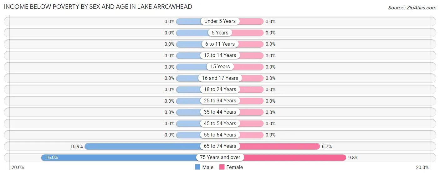 Income Below Poverty by Sex and Age in Lake Arrowhead