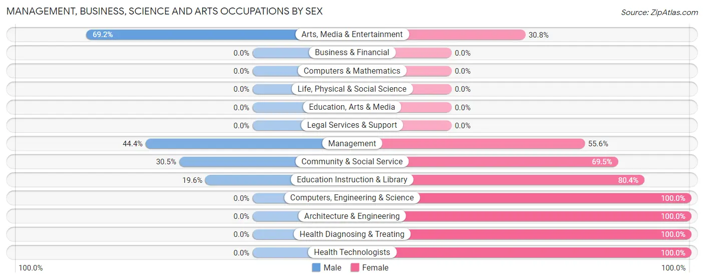 Management, Business, Science and Arts Occupations by Sex in Lake Arrowhead