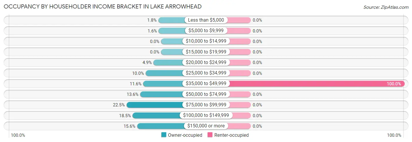 Occupancy by Householder Income Bracket in Lake Arrowhead