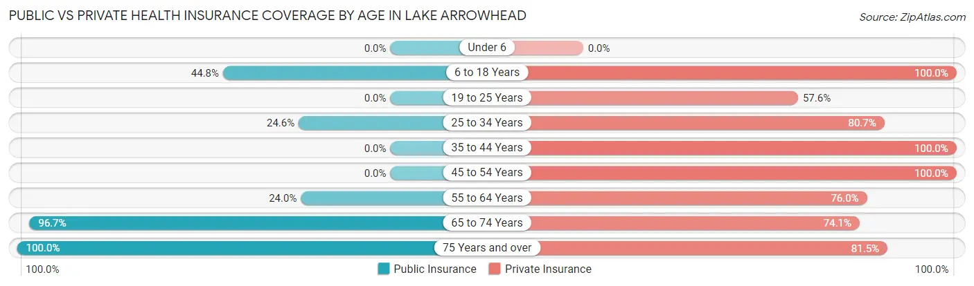 Public vs Private Health Insurance Coverage by Age in Lake Arrowhead