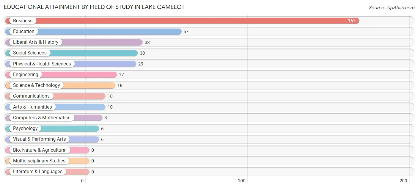 Educational Attainment by Field of Study in Lake Camelot