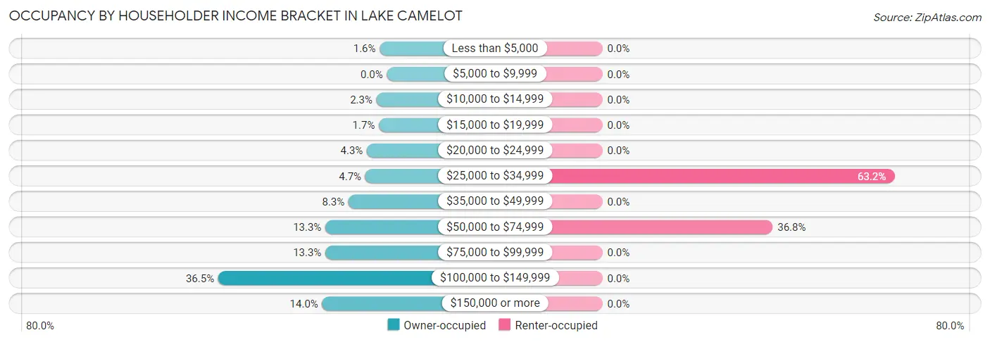 Occupancy by Householder Income Bracket in Lake Camelot
