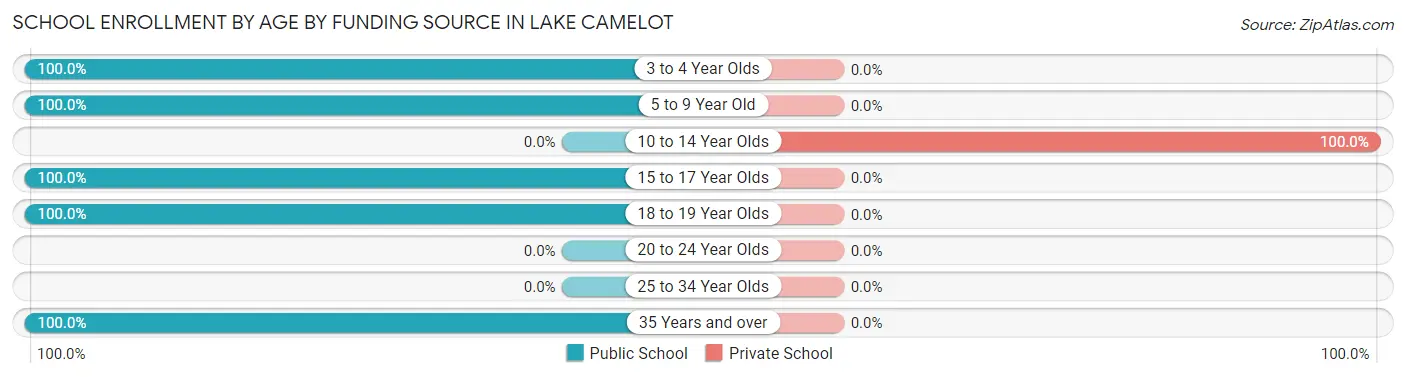 School Enrollment by Age by Funding Source in Lake Camelot