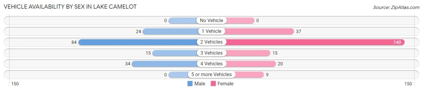 Vehicle Availability by Sex in Lake Camelot