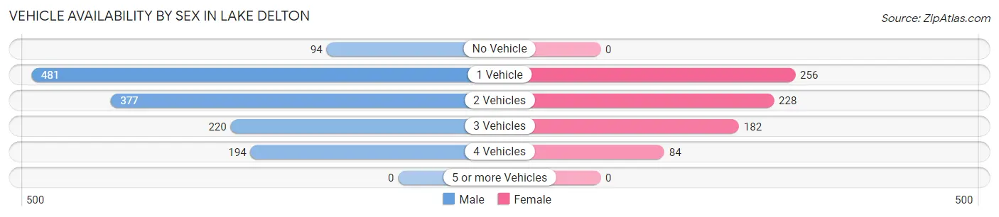 Vehicle Availability by Sex in Lake Delton