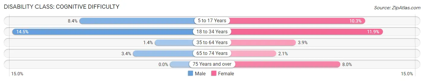 Disability in Lake Geneva: <span>Cognitive Difficulty</span>