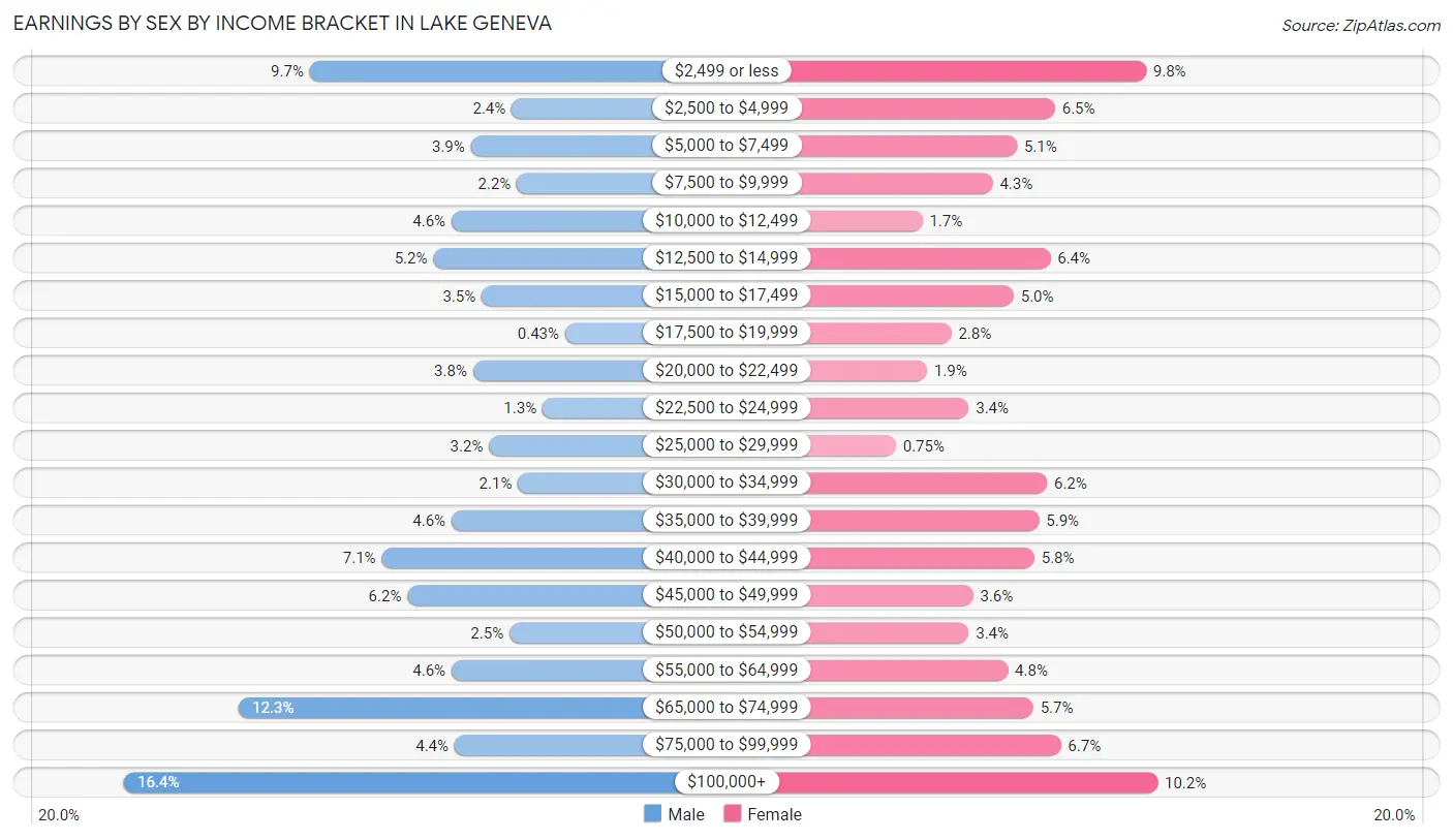 Earnings by Sex by Income Bracket in Lake Geneva