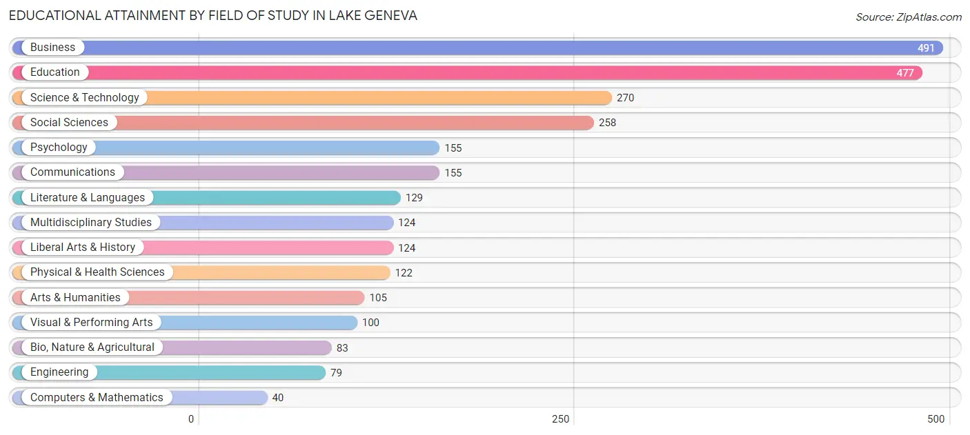 Educational Attainment by Field of Study in Lake Geneva