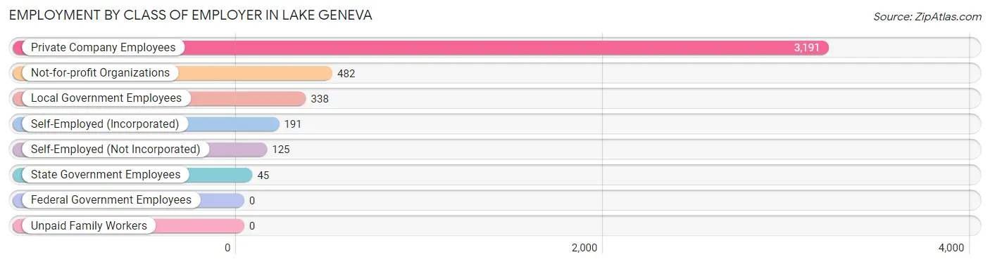 Employment by Class of Employer in Lake Geneva