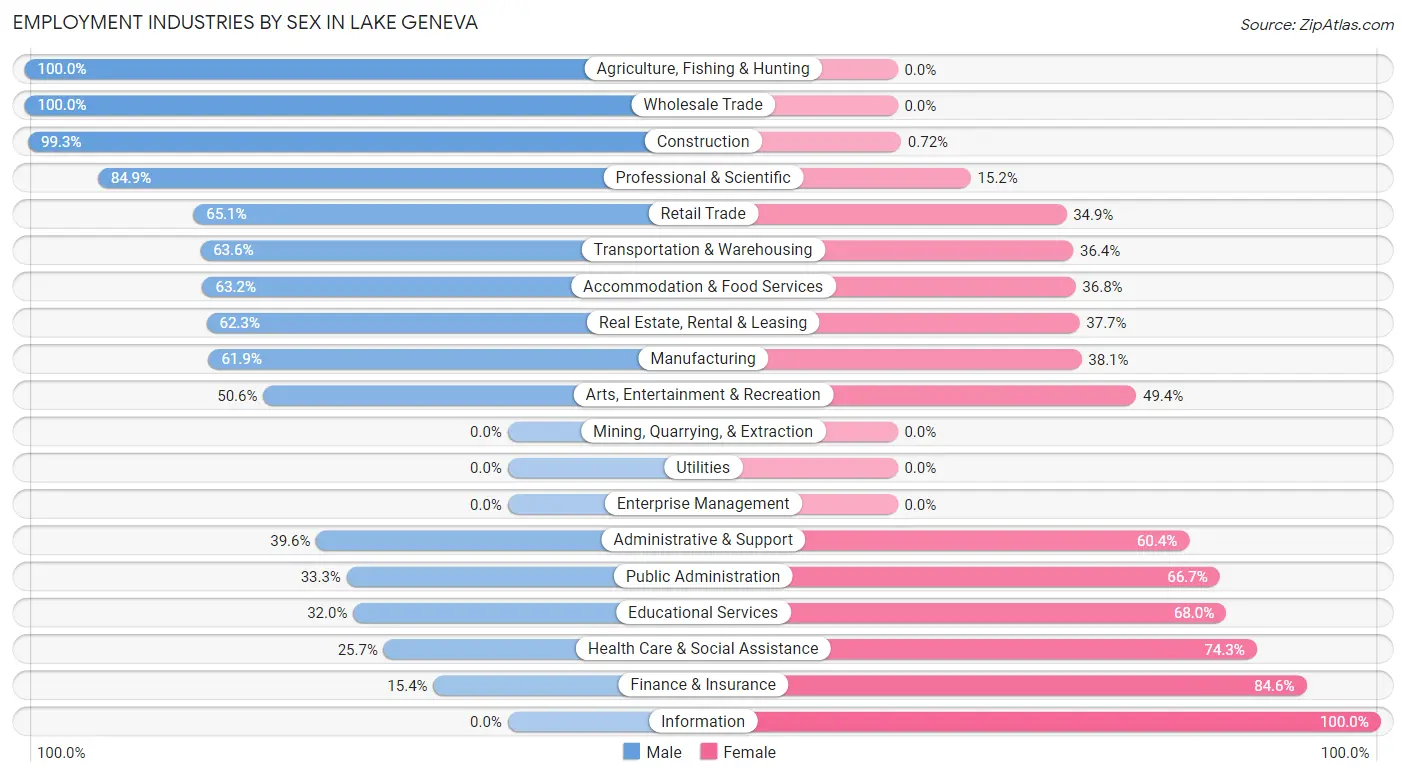 Employment Industries by Sex in Lake Geneva