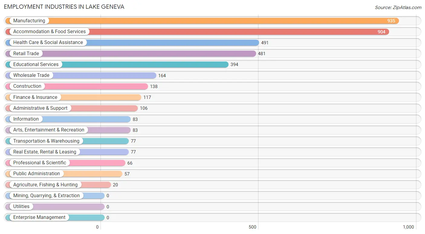 Employment Industries in Lake Geneva