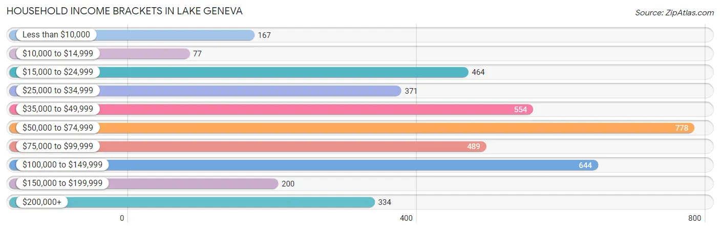 Household Income Brackets in Lake Geneva