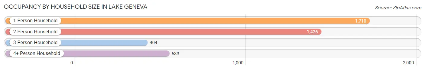 Occupancy by Household Size in Lake Geneva