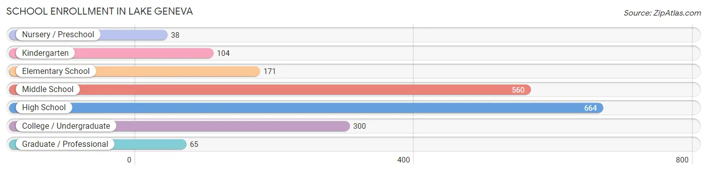 School Enrollment in Lake Geneva