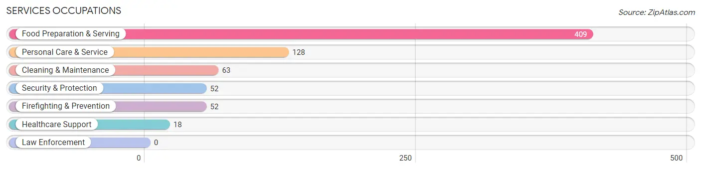 Services Occupations in Lake Geneva