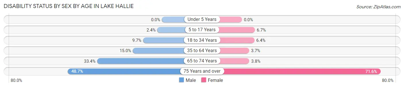 Disability Status by Sex by Age in Lake Hallie