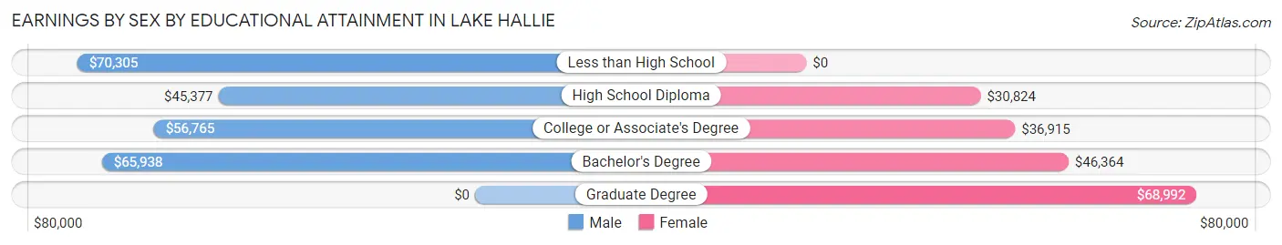 Earnings by Sex by Educational Attainment in Lake Hallie
