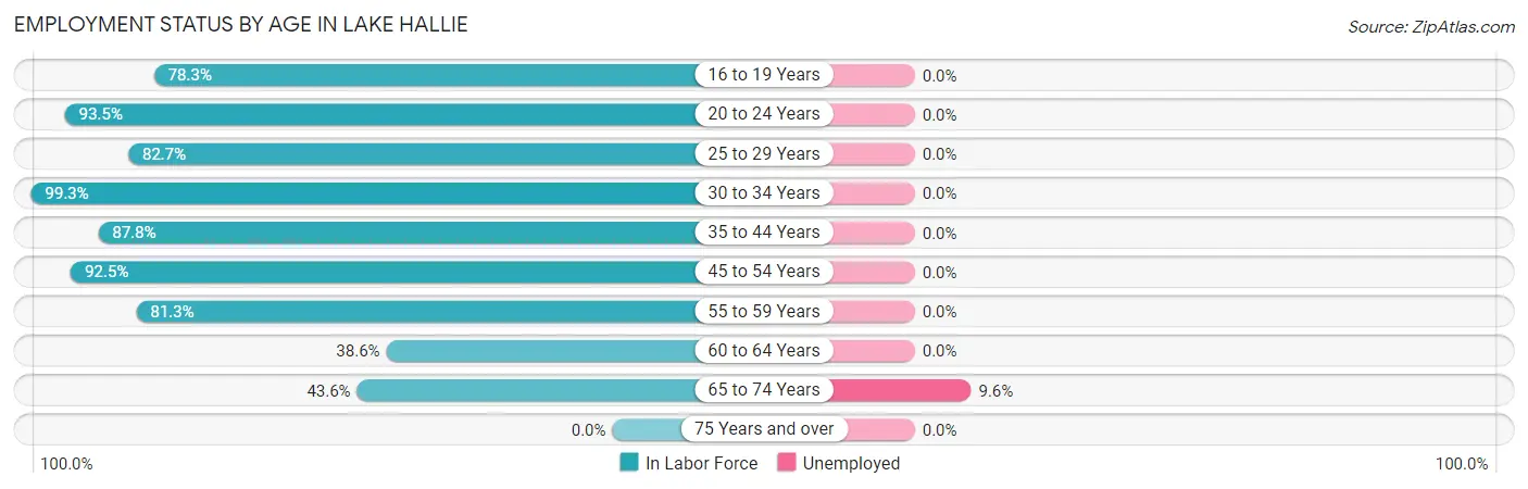 Employment Status by Age in Lake Hallie