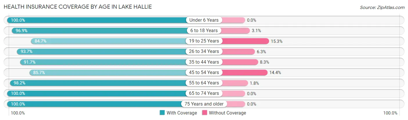 Health Insurance Coverage by Age in Lake Hallie